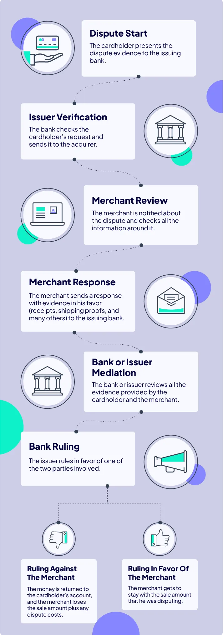 An infographic showing the flow of a chargeback from beginning to end.
